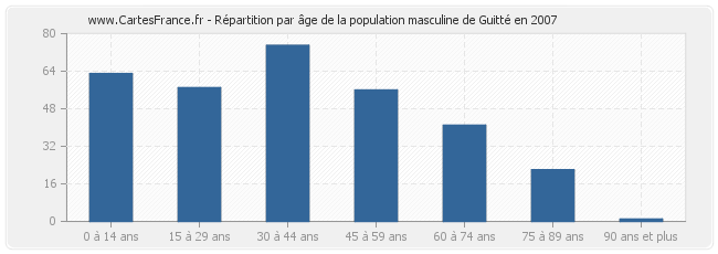 Répartition par âge de la population masculine de Guitté en 2007