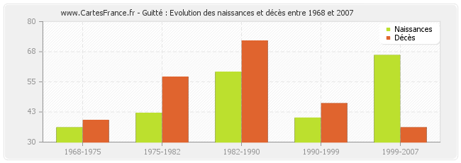 Guitté : Evolution des naissances et décès entre 1968 et 2007