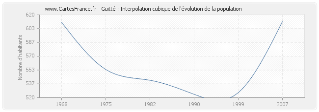 Guitté : Interpolation cubique de l'évolution de la population