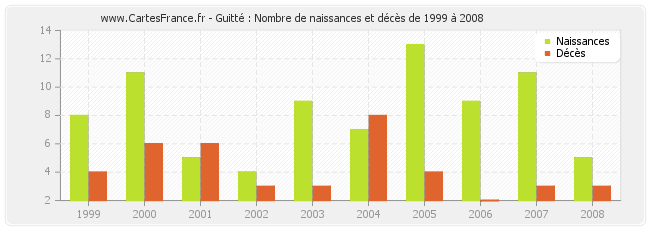 Guitté : Nombre de naissances et décès de 1999 à 2008