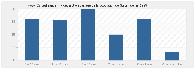 Répartition par âge de la population de Gurunhuel en 1999
