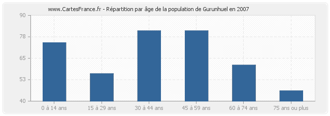 Répartition par âge de la population de Gurunhuel en 2007