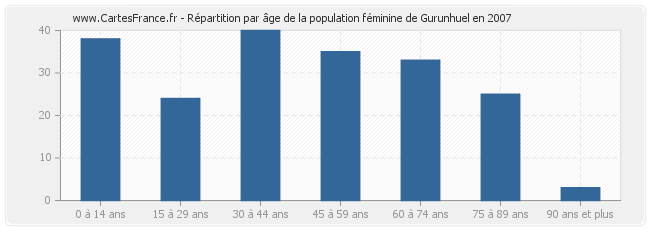Répartition par âge de la population féminine de Gurunhuel en 2007