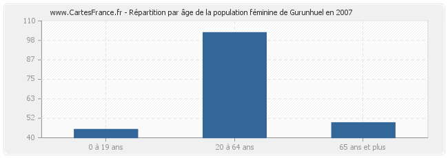 Répartition par âge de la population féminine de Gurunhuel en 2007