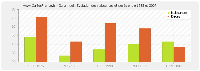 Gurunhuel : Evolution des naissances et décès entre 1968 et 2007