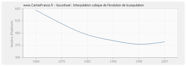 Gurunhuel : Interpolation cubique de l'évolution de la population