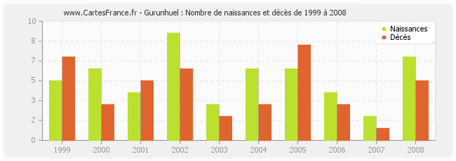 Gurunhuel : Nombre de naissances et décès de 1999 à 2008