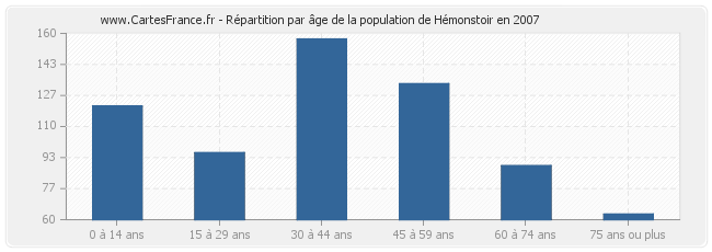 Répartition par âge de la population de Hémonstoir en 2007