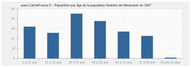 Répartition par âge de la population féminine de Hémonstoir en 2007