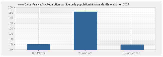 Répartition par âge de la population féminine de Hémonstoir en 2007