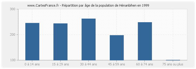 Répartition par âge de la population de Hénanbihen en 1999