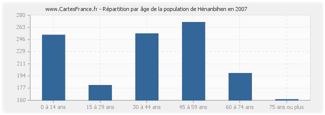 Répartition par âge de la population de Hénanbihen en 2007