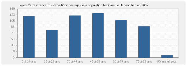 Répartition par âge de la population féminine de Hénanbihen en 2007