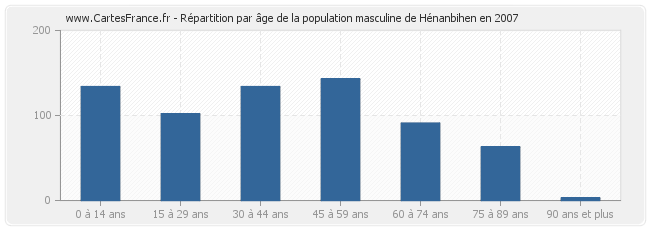 Répartition par âge de la population masculine de Hénanbihen en 2007