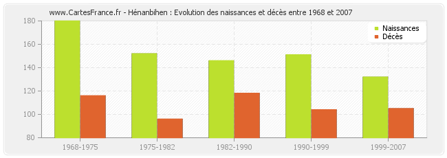 Hénanbihen : Evolution des naissances et décès entre 1968 et 2007