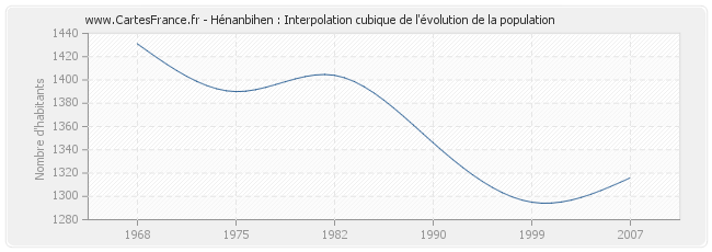 Hénanbihen : Interpolation cubique de l'évolution de la population