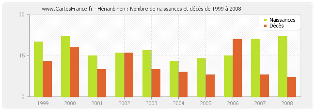 Hénanbihen : Nombre de naissances et décès de 1999 à 2008