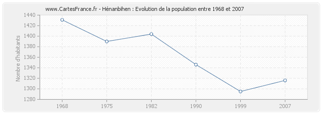 Population Hénanbihen