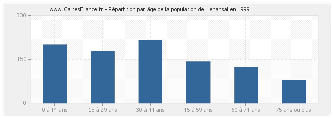 Répartition par âge de la population de Hénansal en 1999