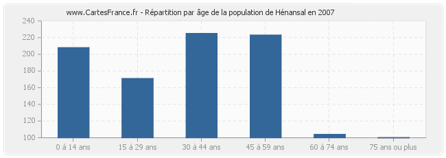 Répartition par âge de la population de Hénansal en 2007
