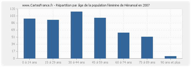 Répartition par âge de la population féminine de Hénansal en 2007