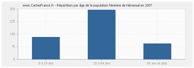 Répartition par âge de la population féminine de Hénansal en 2007
