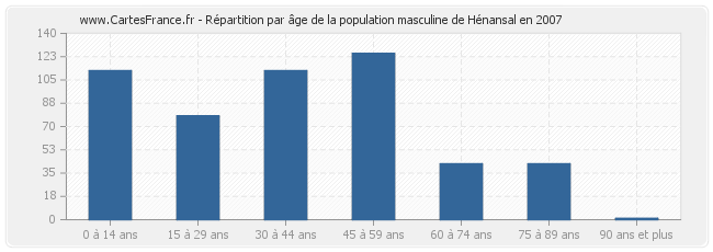 Répartition par âge de la population masculine de Hénansal en 2007