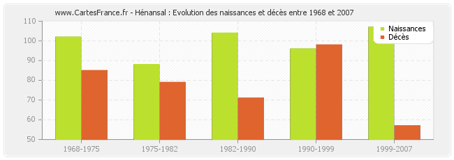 Hénansal : Evolution des naissances et décès entre 1968 et 2007