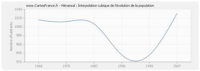 Hénansal : Interpolation cubique de l'évolution de la population