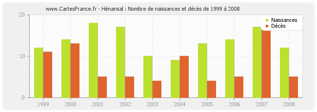 Hénansal : Nombre de naissances et décès de 1999 à 2008