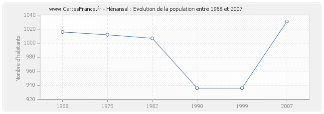 Population Hénansal