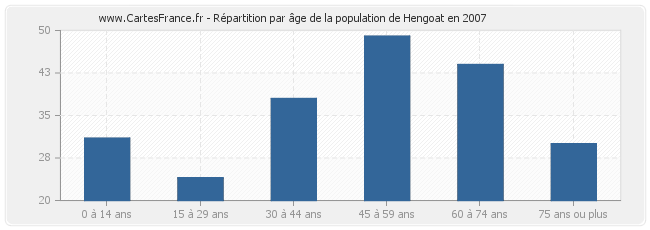 Répartition par âge de la population de Hengoat en 2007