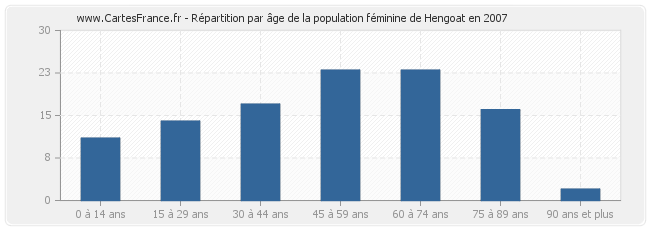 Répartition par âge de la population féminine de Hengoat en 2007