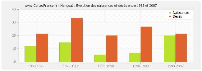Hengoat : Evolution des naissances et décès entre 1968 et 2007