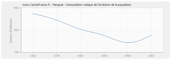 Hengoat : Interpolation cubique de l'évolution de la population