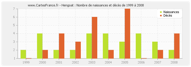 Hengoat : Nombre de naissances et décès de 1999 à 2008