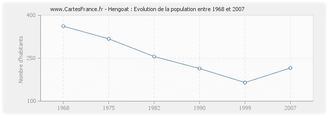 Population Hengoat