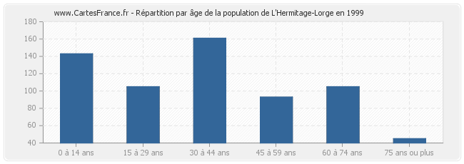 Répartition par âge de la population de L'Hermitage-Lorge en 1999