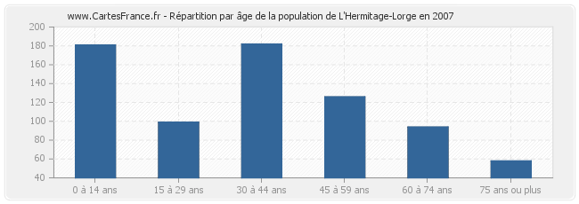 Répartition par âge de la population de L'Hermitage-Lorge en 2007