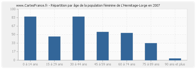 Répartition par âge de la population féminine de L'Hermitage-Lorge en 2007