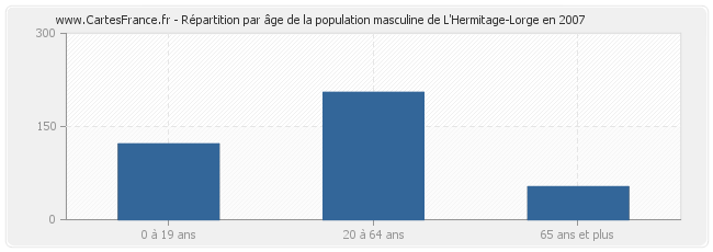 Répartition par âge de la population masculine de L'Hermitage-Lorge en 2007