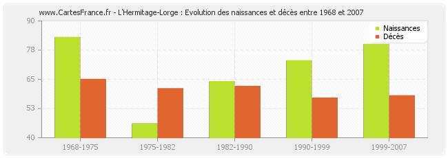 L'Hermitage-Lorge : Evolution des naissances et décès entre 1968 et 2007