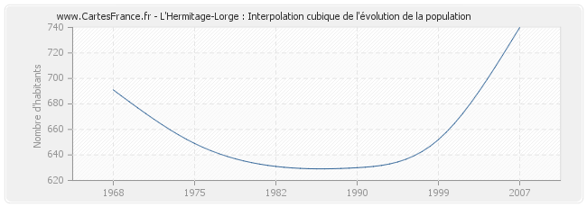 L'Hermitage-Lorge : Interpolation cubique de l'évolution de la population