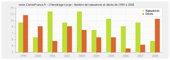 L'Hermitage-Lorge : Nombre de naissances et décès de 1999 à 2008