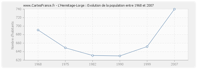 Population L'Hermitage-Lorge