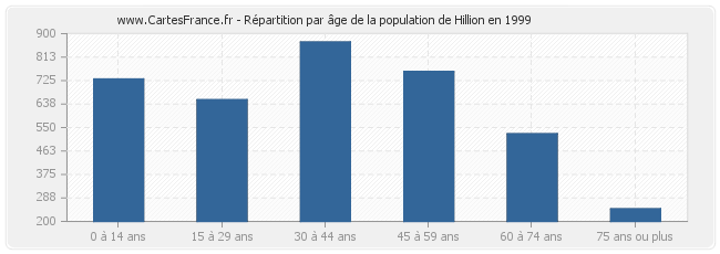 Répartition par âge de la population de Hillion en 1999