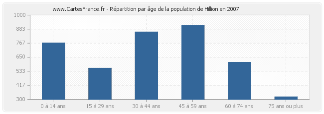 Répartition par âge de la population de Hillion en 2007