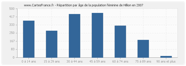Répartition par âge de la population féminine de Hillion en 2007
