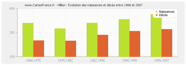 Hillion : Evolution des naissances et décès entre 1968 et 2007