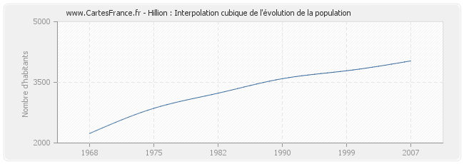 Hillion : Interpolation cubique de l'évolution de la population